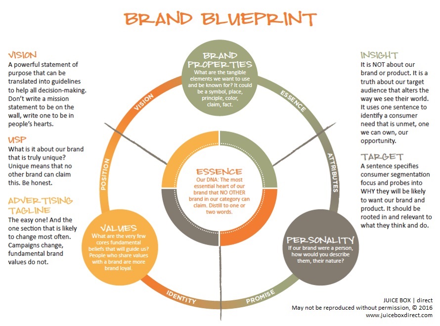 Juice Box Direct Brand Blueprint